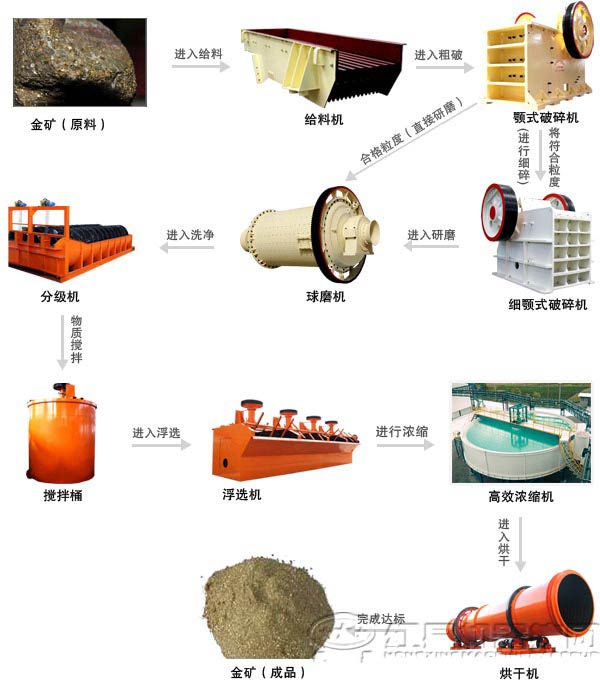 金礦選礦設備工藝流程