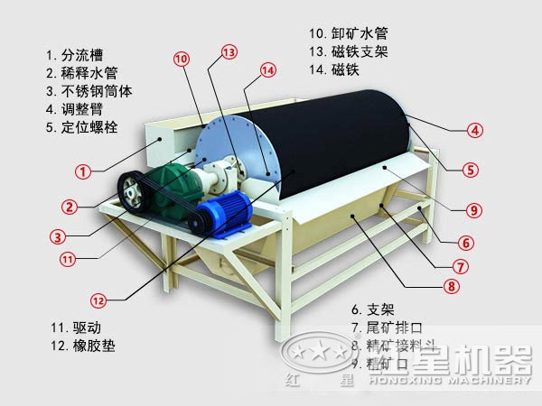 滾筒磁選機結構圖