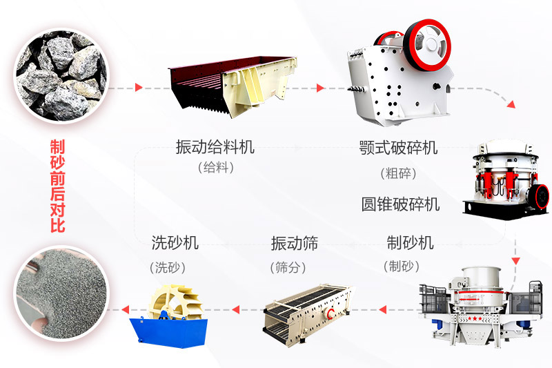 常見(jiàn)制砂工藝及所需設(shè)備